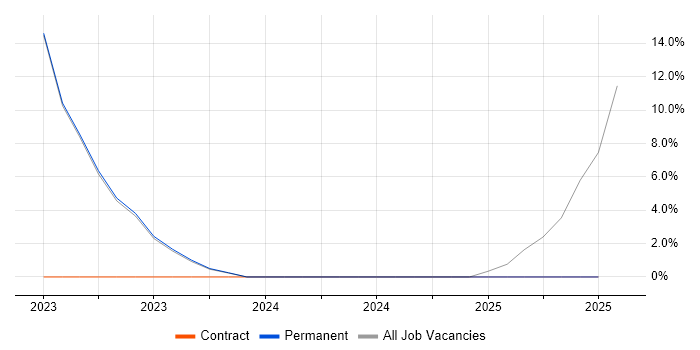 Job vacancy trend for Customer-Centricity in Carlisle