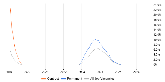 Data Engineer job vacancy trend in Carlisle