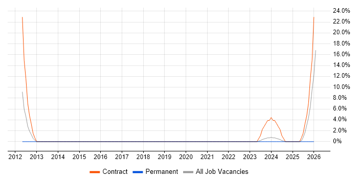 Data Entry job vacancy trend in Carlisle