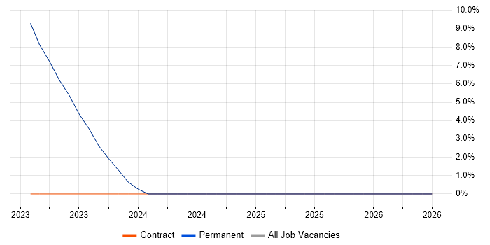 Data Integration job vacancy trend in Carlisle