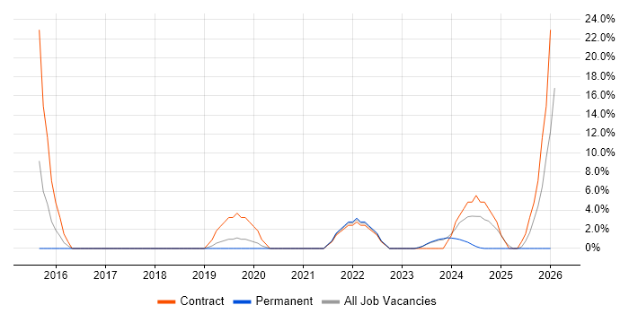 Data Migration job vacancy trend in Carlisle