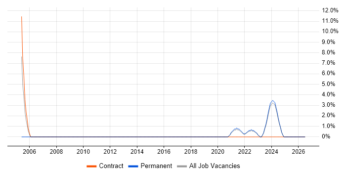Data Modelling job vacancy trend in Carlisle