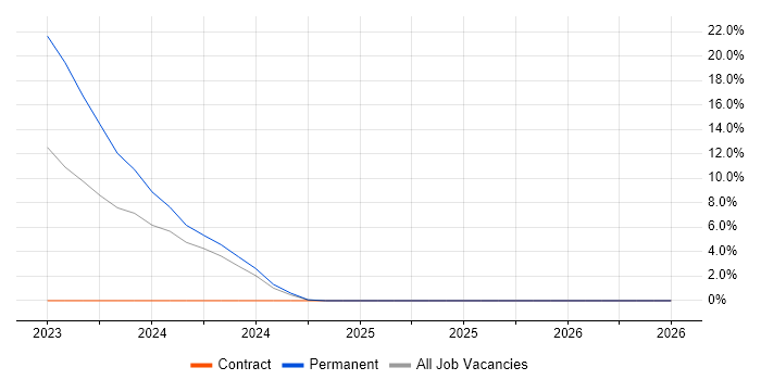 Data Pipeline job vacancy trend in Carlisle