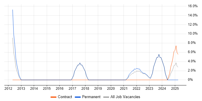 Job vacancy trend for Data Protection in Carlisle