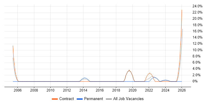 Data Quality job vacancy trend in Carlisle