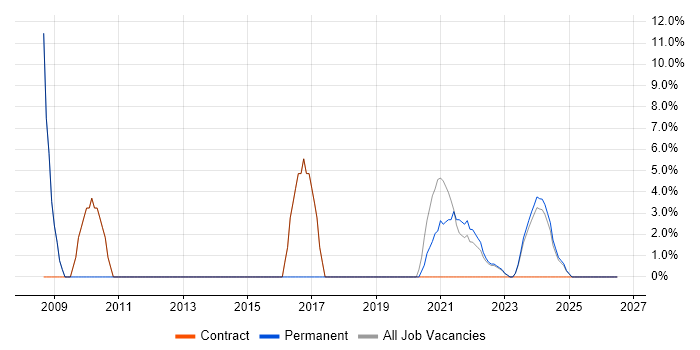 Data Warehouse job vacancy trend in Carlisle