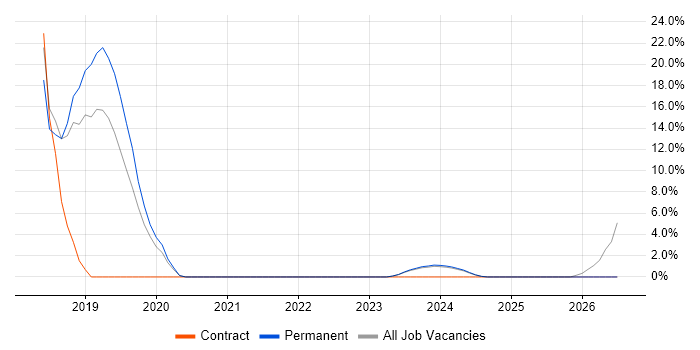 DBS Check job vacancy trend in Carlisle