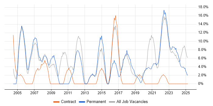 Job vacancy trend for Degree in Carlisle Job vacancy trend for Degree in Carlisle