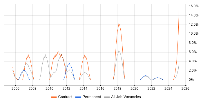 Job vacancy trend for Desktop Engineer in Carlisle Job vacancy trend for Desktop Engineer in Carlisle