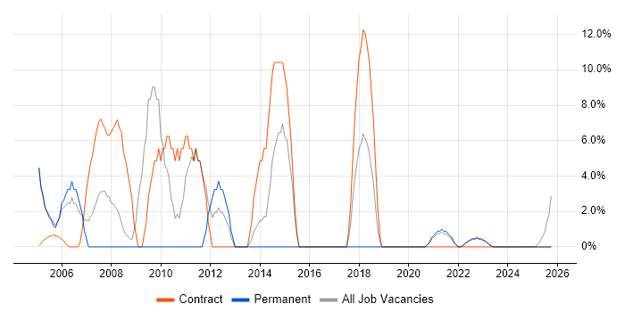 Desktop Support job vacancy trend in Carlisle