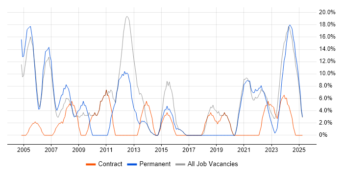 Job vacancy trend for Developer in Carlisle Job vacancy trend for Developer in Carlisle