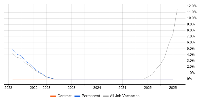 Job vacancy trend for Digital Banking in Carlisle