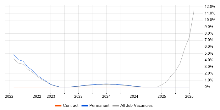 Job vacancy trend for Digital Product Owner in Carlisle