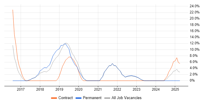 Job vacancy trend for DNS in Carlisle