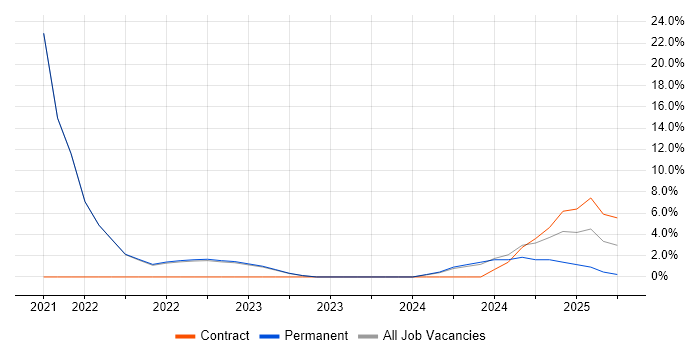 Job vacancy trend for Entra ID in Carlisle