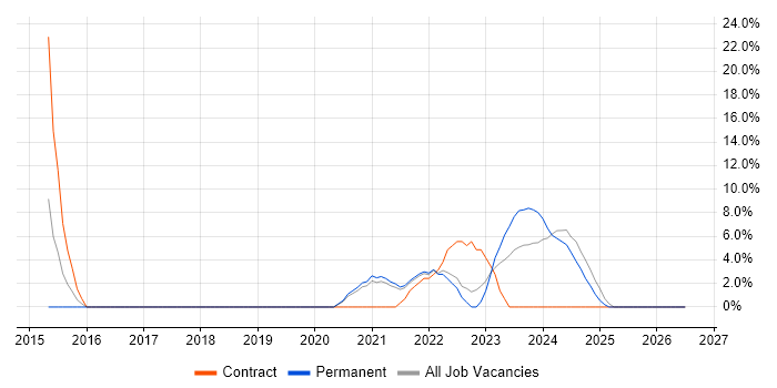 ETL job vacancy trend in Carlisle