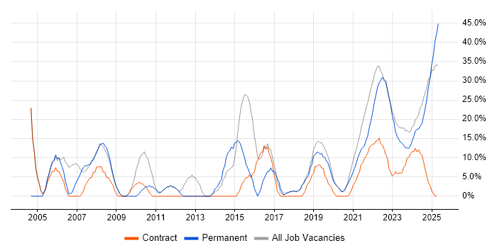 Job vacancy trend for Finance in Carlisle