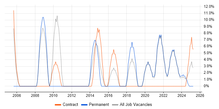 Job vacancy trend for Firewall in Carlisle