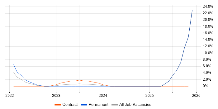 Git job vacancy trend in Carlisle