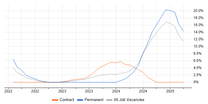 Job vacancy trend for GitHub in Carlisle Job vacancy trend for GitHub in Carlisle