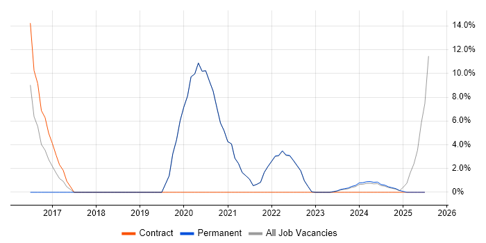 Job vacancy trend for Influencing Skills in Carlisle