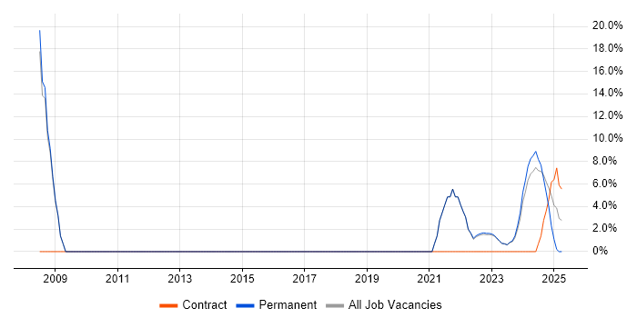 Job vacancy trend for Infrastructure Engineering in Carlisle