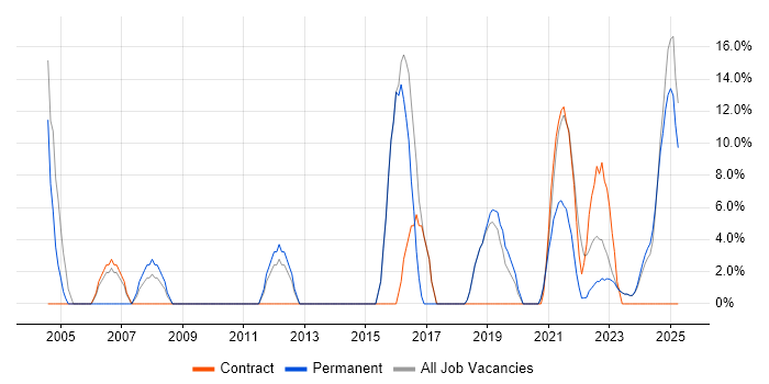 Job vacancy trend for IT Engineer in Carlisle