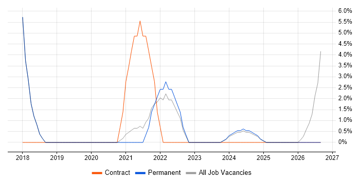 ITSM job vacancy trend in Carlisle