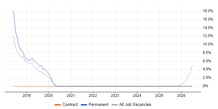 Lecturer job vacancy trend in Carlisle