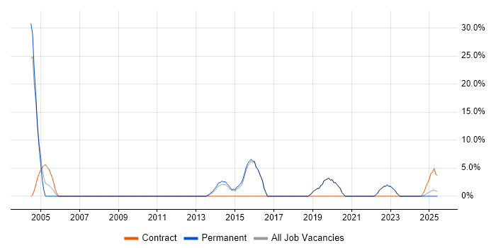 Job vacancy trend for Legal in Carlisle