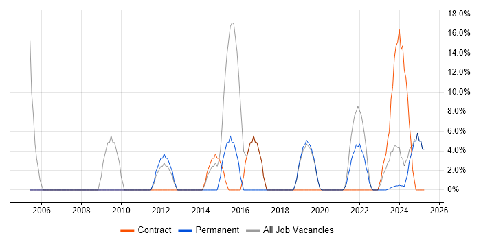 Job vacancy trend for Line Management in Carlisle Job vacancy trend for Line Management in Carlisle