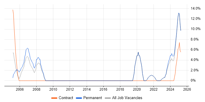Job vacancy trend for Linux in Carlisle