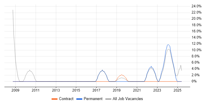 Job vacancy trend for Logistics in Carlisle