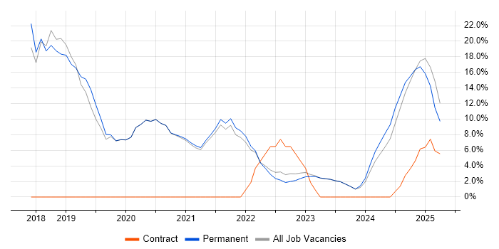 Job vacancy trend for Microsoft 365 in Carlisle
