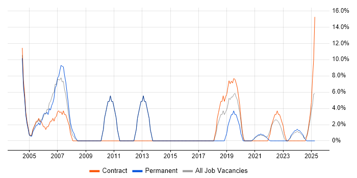Job vacancy trend for Microsoft Certification in Carlisle