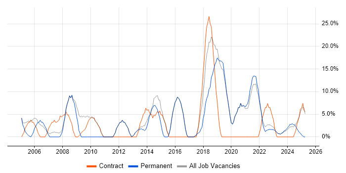 Job vacancy trend for Microsoft Exchange in Carlisle