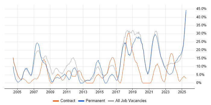 Job vacancy trend for Microsoft in Carlisle