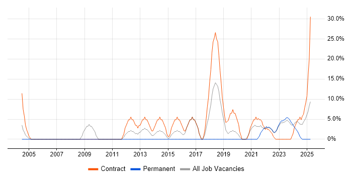 Job vacancy trend for Migration in Carlisle