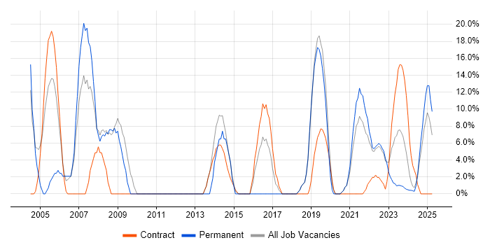 Job vacancy trend for Microsoft Office in Carlisle Job vacancy trend for Microsoft Office in Carlisle