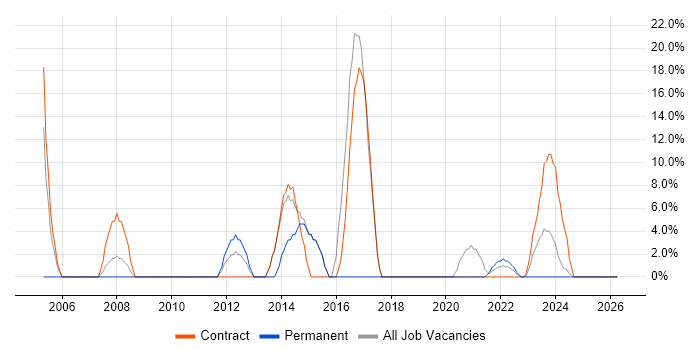 NHS job vacancy trend in Carlisle