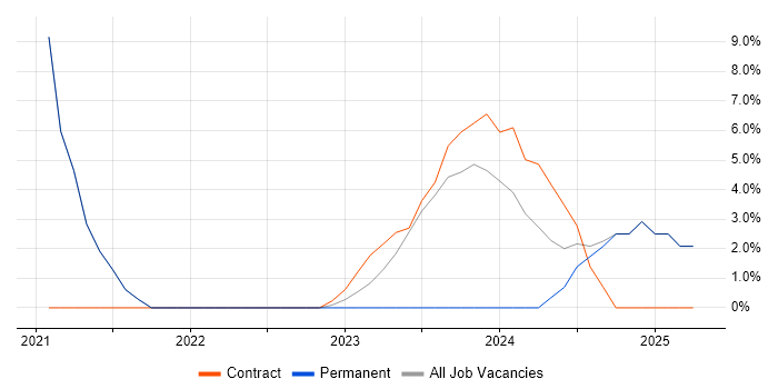 Job vacancy trend for Oracle Developer in Carlisle Job vacancy trend for Oracle Developer in Carlisle