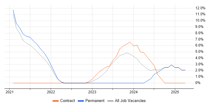 Job vacancy trend for Oracle Forms in Carlisle Job vacancy trend for Oracle Forms in Carlisle
