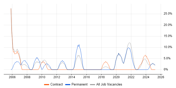 Job vacancy trend for Oracle in Carlisle Job vacancy trend for Oracle in Carlisle