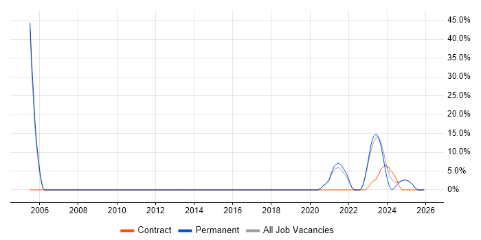 PL/SQL job vacancy trend in Carlisle