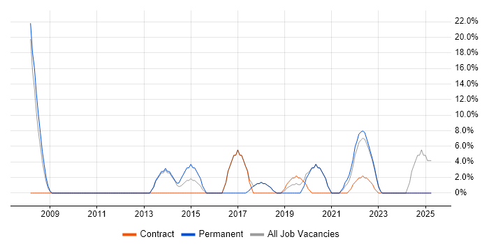 Job vacancy trend for Presentation Skills in Carlisle