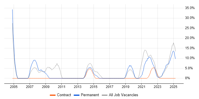 Job vacancy trend for Problem-Solving in Carlisle