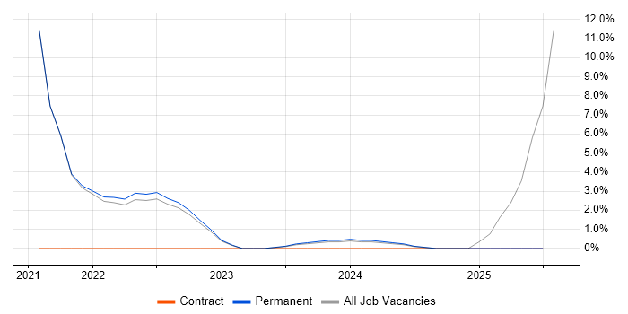 Job vacancy trend for Product Owner in Carlisle