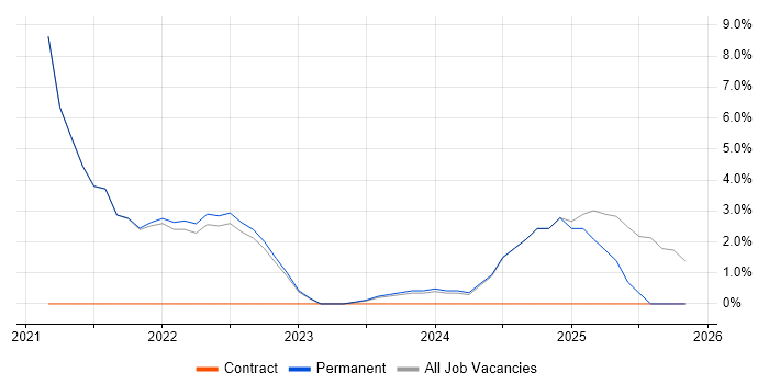 Product Ownership job vacancy trend in Carlisle