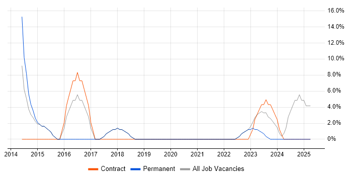 Job vacancy trend for Programme Management in Carlisle