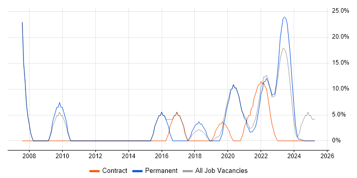 Job vacancy trend for Project Delivery in Carlisle